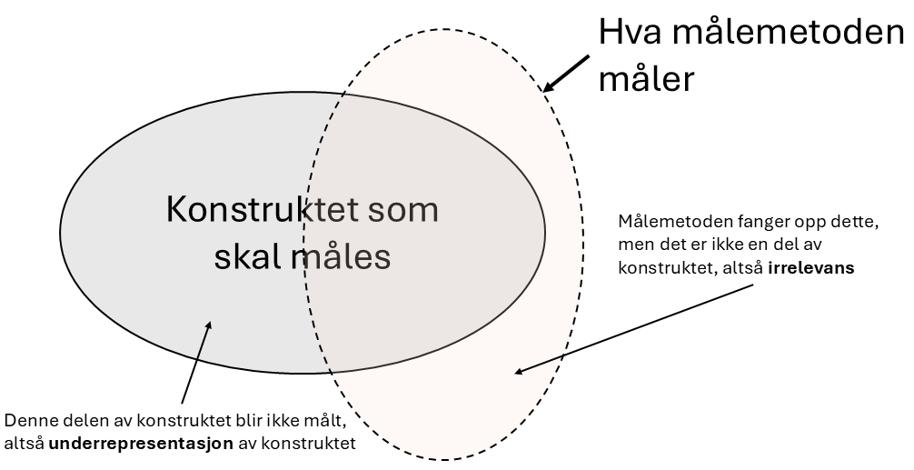 En ellipse det står "Konstruktet som skal måles" i. En anne ellipse, som delvis overlapper, er markert med "Hva målemetoden måler". Området inne i konstrukt-ellipsen som ikke overlapper er underrepresentasjon og området utenfor konstrukt-ellipsen, men inne i målemetode-ellipsen, er irrelevans.