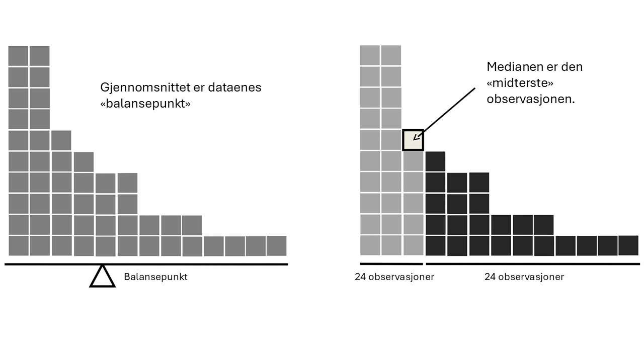 Et stolpediagram på venstre side har 48 observasjoner og ligner på et trappetrinnmønster med avtagende høyder fra venstre til høyre. Teksten lyder: "Gjennomsnittet er 'balansepunktet' til dataene." Under diagrammet er det en horisontal linje merket "balansepunkt" med et trekantet støttepunkt som symboliserer balanse. Det samme stolpediagrammet vises på høyre side med dataene delt inn i to grupper på 24 observasjoner. Den venstre gruppen er skyggelagt i lys grå, og den høyre gruppen er skyggelagt i mørk grå. En pil peker på den 24. observasjonen med teksten "Medianen er den 'midterste observasjonen' i datasettet"