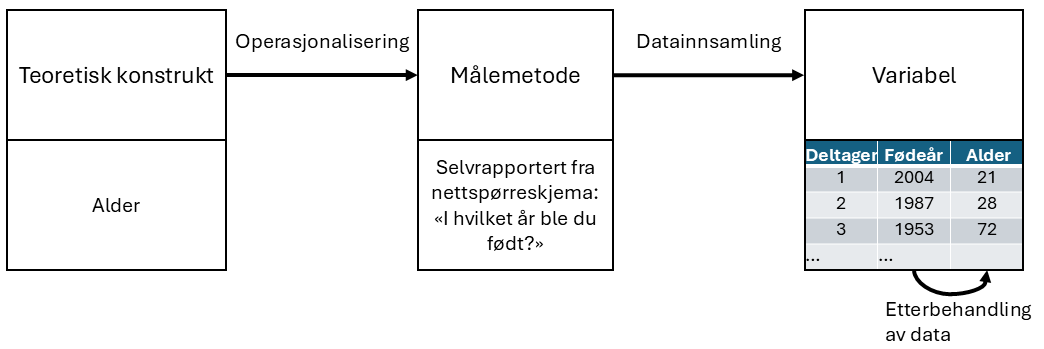 Lengst til venstre er 'Teoretisk konstrukt: Alder' med en pil til 'Målemetode: Selvrapportering fra nettspørreskjema: 'hvilket år ble du født?''. Det står 'operasjonalisering' på pila. Derfra går det en pil, 'datainnsamling', til 'Variabel'. Ved 'Variabel' er det et datasett med 'Fødselsår' og 'Alder'. Fra 'Fødselsår' til 'Alder' går det en liten pil, 'Etterbehandling av data'.