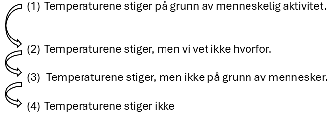 Den ordinale variabelen "enighet med vitenskapelig konsensus" med forskjellig avstand mellom hvert svaralternativ. Det er størst avstand mellom (1) og (2).