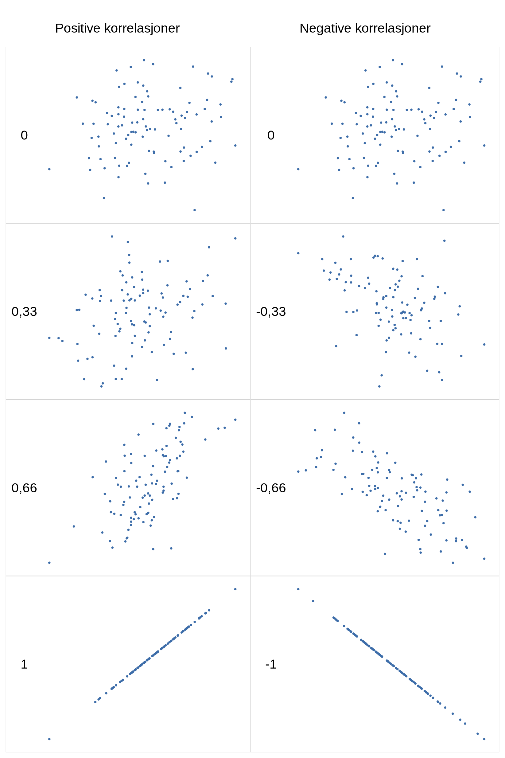 Spredningsplott med varierende grad av positiv og negativ korrelasjon. Positive korrelasjoner: 0, 0.33, 0.66 og 1. Negative korrelasjoner: 0, -0.33, -0.66 og -1. 0 viser ingen korrelasjon, og 1 og -1 viser perfekte korrelasjoner.