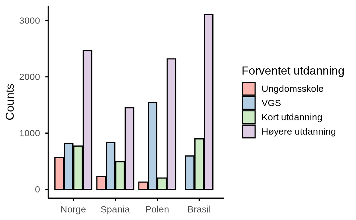 Gruppert stolpediagram. X-aksen viser de fire landene, og innenfor hvert land er det fire stolper, én for hvert utdanningsnivå. Stolpene for Høyere utdanning er klart høyest i alle land.