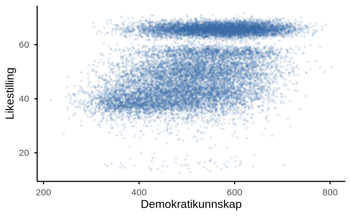 Et spredningsplott med Demokratikunnskap på x-aksen og Likestilling på y-aksen. En tett, mørk horisontal stripe ligger langs hele toppen, og ellers er punktene jevnt spredt utover skyen, med en svak tendens til at høyere Demokratikunnskap følges av høyere Likestilling.