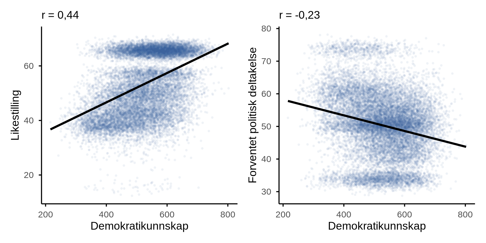 To spredningsplott side om side, begge med Demokratikunnskap på x-aksen. Det venstre har Likestilling på y-aksen, undertittel r = 0,44, og linja heller oppover. Det høyre har Forventet politisk deltakelse på y-aksen, undertittel r = -0,23, og linja heller nedover.