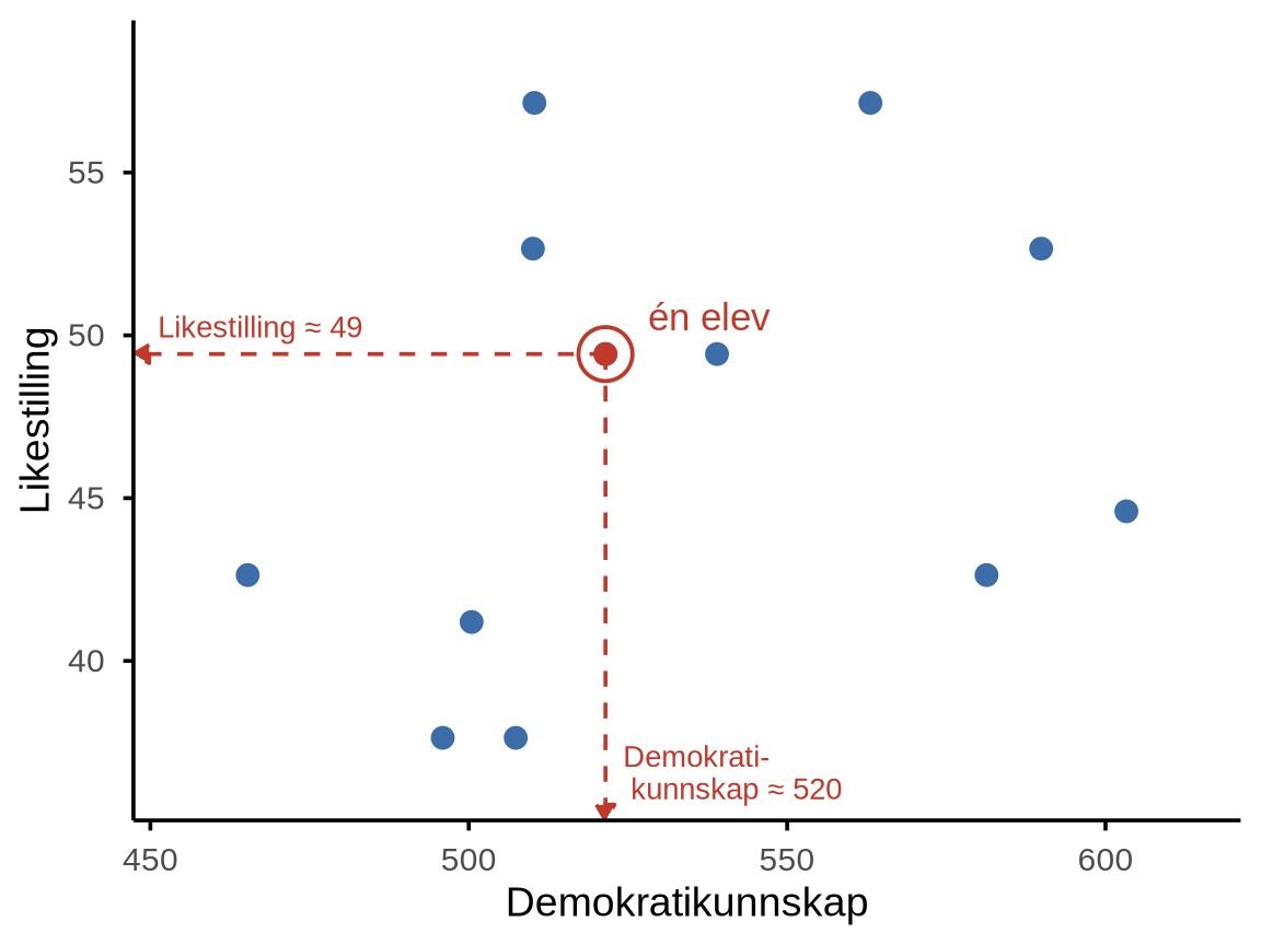 Et spredningsplott med tolv punkter. Ett punkt er markert med en rød ring og merket 'én elev'. Fra dette punktet går det en stiplet pil loddrett ned til x-aksen, der verdien for Demokratikunnskap er markert, og en stiplet pil vannrett bort til y-aksen, der verdien for Likestilling er markert.