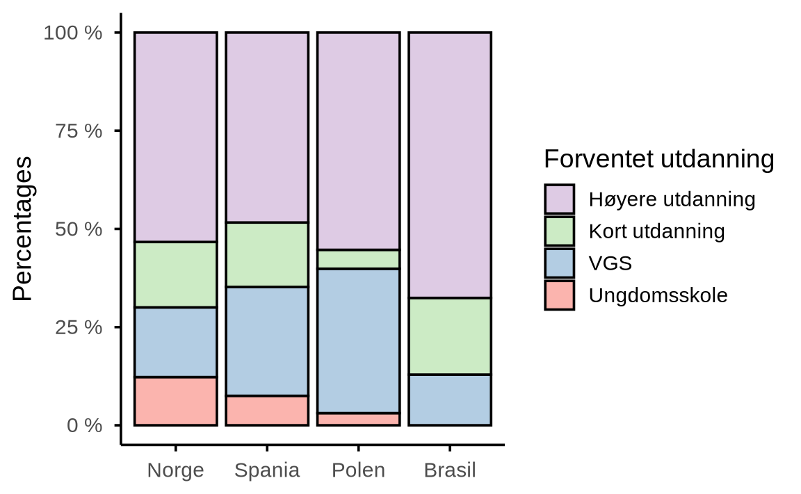 Fire stablede stolper, én per land, der hver stolpe er delt i fire fargede segmenter for verdiene av Forventet utdanning. Stolpene summerer alle til 100 prosent, slik at andelene kan sammenlignes direkte mellom landene.