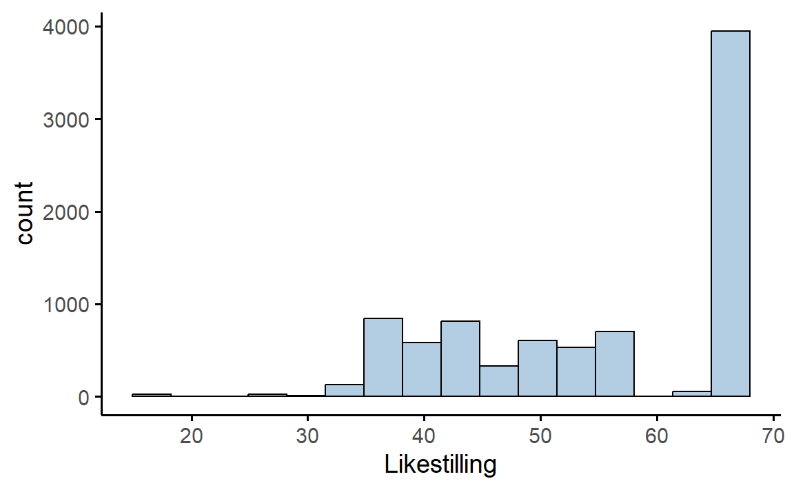 Histogram som viser variabelen _Likestilling_. Den horisontale aksen (x-aksen) strekker seg fra fra 15 til 70, og den vertikale aksen (y-aksen) viser tetthet, altså hvor mange svar som havner innad i hver søyle.