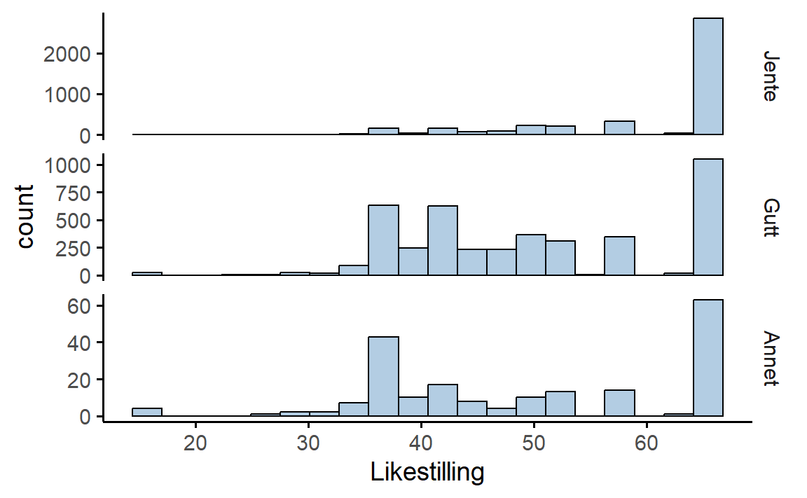 Histogram som viser variabelen _Likestilling_ for de tre verdiene i variabelen Kjønn; gutt, jente og annet.