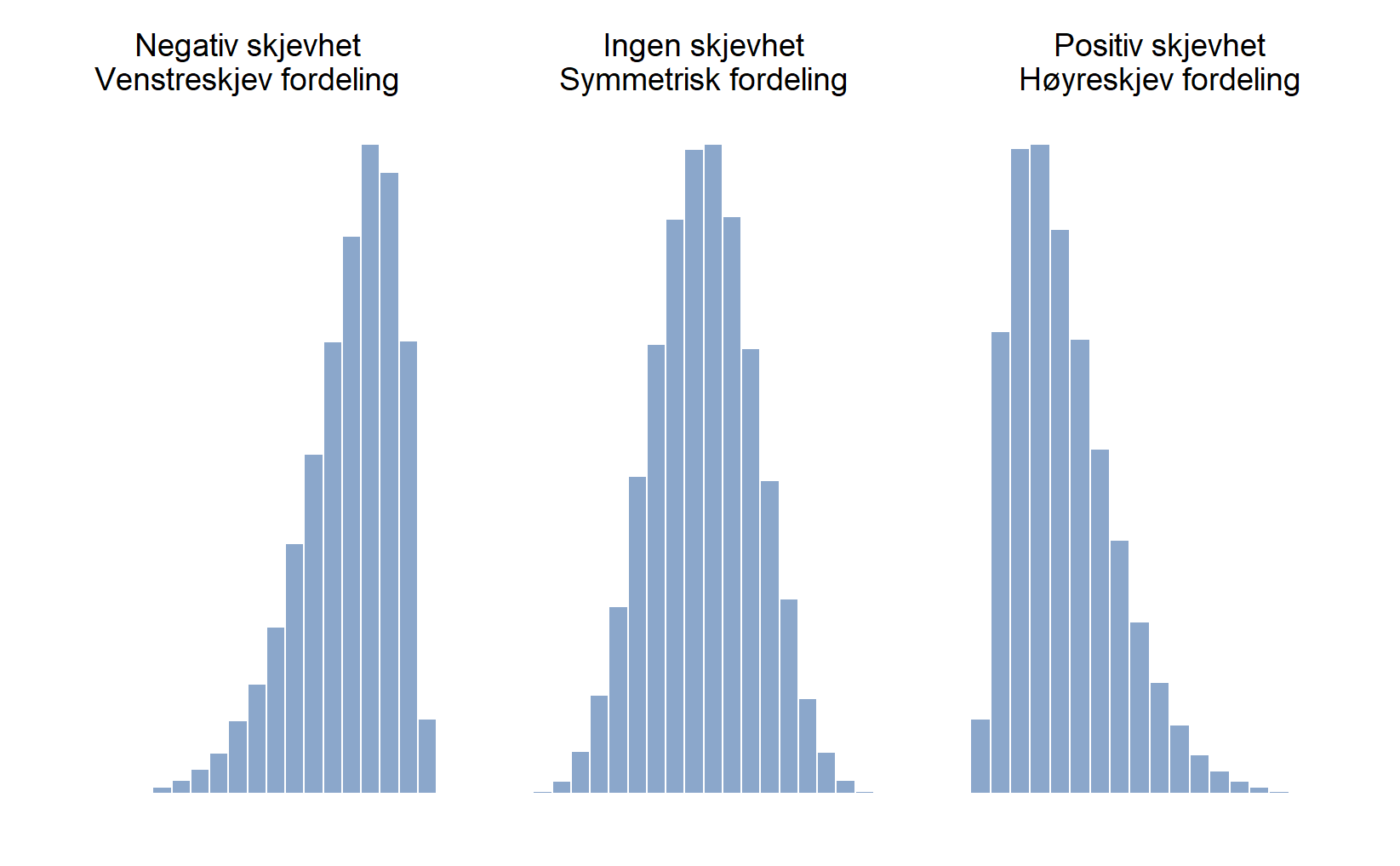 Tre stolpediagram demonstrerer henholdsvis negativ skjevhet, ingen skjevhet og positiv skjevhet. Diagrammet til venstre viser en lengre hale til venstre, det midterste diagrammet er symmetrisk, og diagrammet til høyre viser en lengre hale til høyre