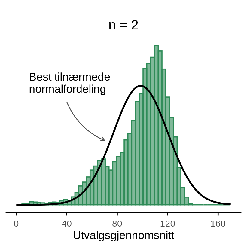 Histogram av utvalgsgjennomsnittene ved n lik 2, med en normalfordelingskurve lagt over. Den horisontale aksen (x-aksen) viser utvalgsgjennomsnitt fra 0 til 170 ord per minutt. Fordelingen er bred og har to tydelige topper, og kurven treffer den dårlig.