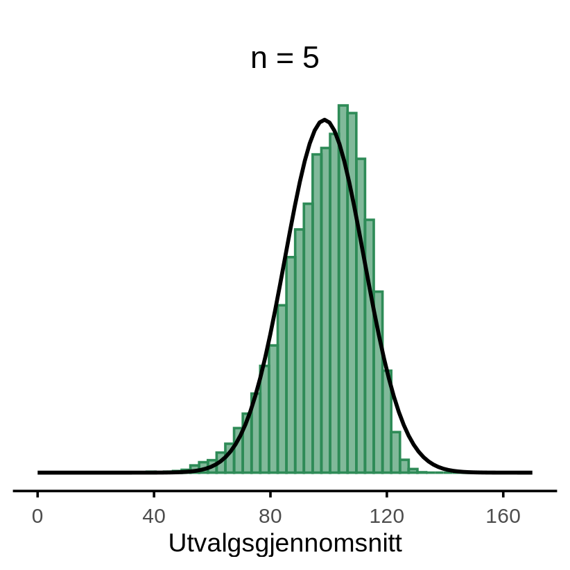 Histogram av utvalgsgjennomsnittene ved n lik 5, med en normalfordelingskurve lagt over. Den horisontale aksen (x-aksen) er den samme som i forrige panel. Fordelingen er smalere enn ved n lik 2, de to toppene er nesten borte, og kurven treffer bedre.