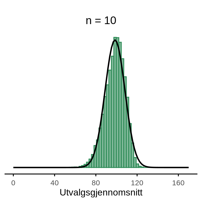 Histogram av utvalgsgjennomsnittene ved n lik 10, med en normalfordelingskurve lagt over. Den horisontale aksen (x-aksen) er den samme som i de forrige panelene. Fordelingen er enda smalere, har én topp, og kurven følger søylene tett.