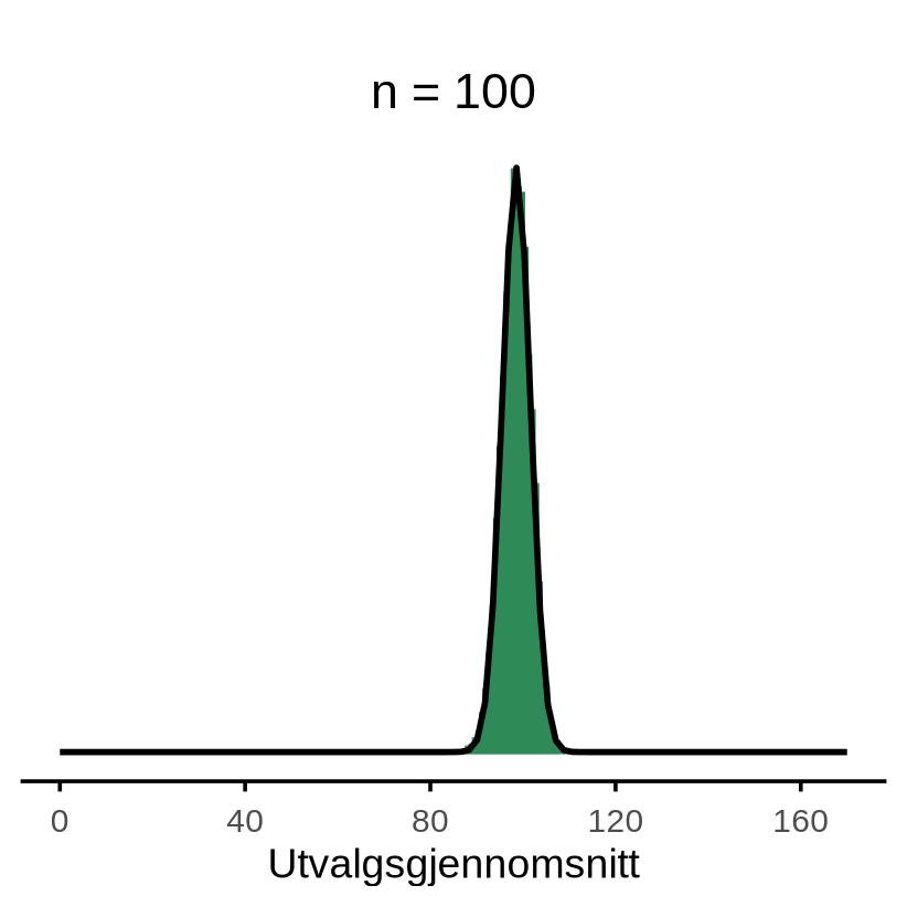 Histogram av utvalgsgjennomsnittene ved n lik 100, med en normalfordelingskurve lagt over. Den horisontale aksen (x-aksen) er den samme som i de forrige panelene. Fordelingen er en smal, symmetrisk søyle rundt populasjonsgjennomsnittet, og kurven ligger praktisk talt oppå den.