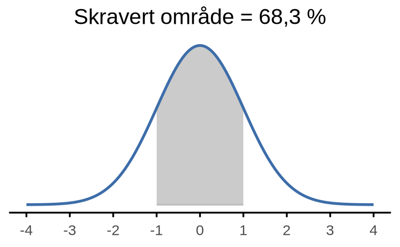 To bjellekurver. I den venstre er det midterste området innenfor ett standardavvik skravert og merket 68,3 prosent. I den høyre er området innenfor to standardavvik skravert og merket 95,4 prosent