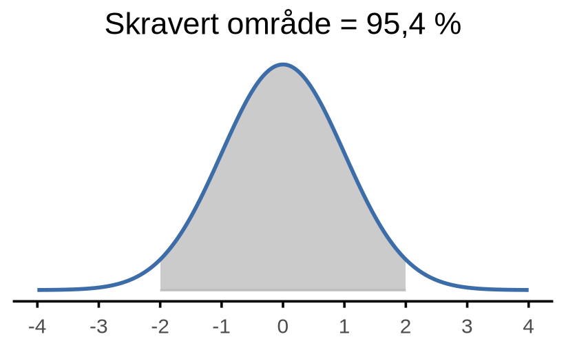 To bjellekurver. I den venstre er det midterste området innenfor ett standardavvik skravert og merket 68,3 prosent. I den høyre er området innenfor to standardavvik skravert og merket 95,4 prosent