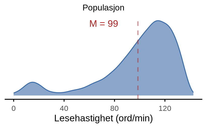 Fire figurer av lesehastighet. Panel (a) er en glattet fordeling med to topper, en liten nær null og en stor rundt 110 ord per minutt. Panel (b), (c) og (d) er histogrammer av tre utvalg på henholdsvis 10, 100 og 10 000 elever, alle med omtrent samme form. Hvert panel har en rød stiplet loddrett strek på populasjonsgjennomsnittet, og utvalgspanelene har i tillegg en grå strek på utvalgets eget gjennomsnitt