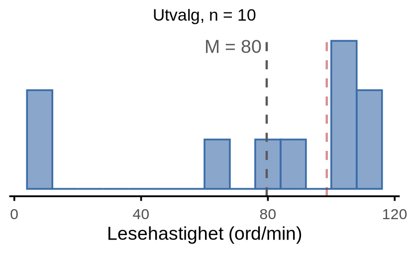 Fire figurer av lesehastighet. Panel (a) er en glattet fordeling med to topper, en liten nær null og en stor rundt 110 ord per minutt. Panel (b), (c) og (d) er histogrammer av tre utvalg på henholdsvis 10, 100 og 10 000 elever, alle med omtrent samme form. Hvert panel har en rød stiplet loddrett strek på populasjonsgjennomsnittet, og utvalgspanelene har i tillegg en grå strek på utvalgets eget gjennomsnitt