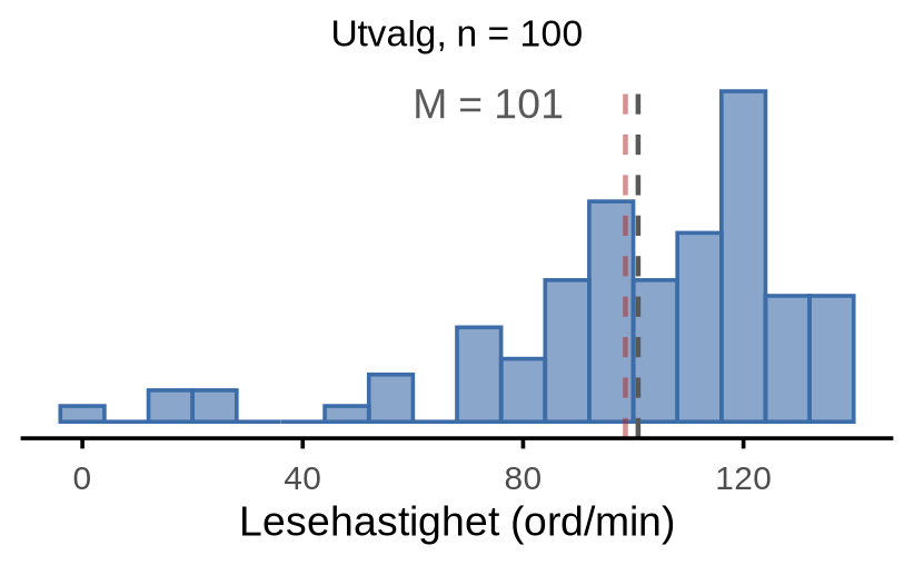 Fire figurer av lesehastighet. Panel (a) er en glattet fordeling med to topper, en liten nær null og en stor rundt 110 ord per minutt. Panel (b), (c) og (d) er histogrammer av tre utvalg på henholdsvis 10, 100 og 10 000 elever, alle med omtrent samme form. Hvert panel har en rød stiplet loddrett strek på populasjonsgjennomsnittet, og utvalgspanelene har i tillegg en grå strek på utvalgets eget gjennomsnitt