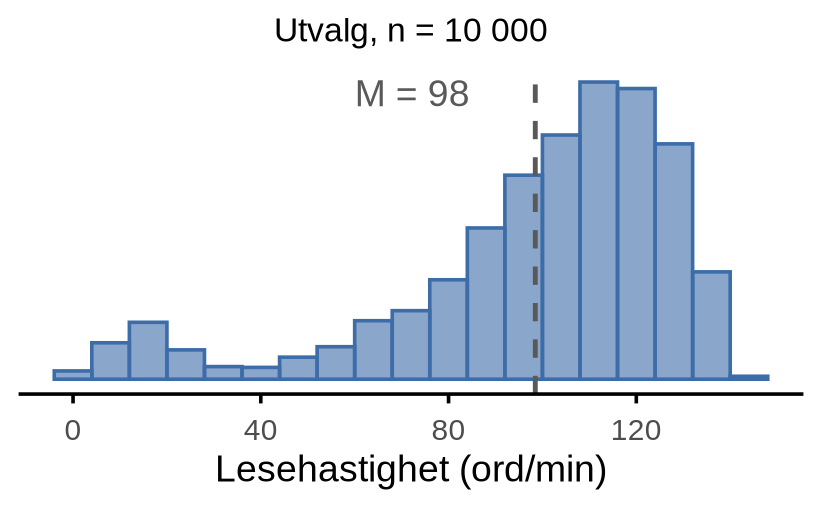 Fire figurer av lesehastighet. Panel (a) er en glattet fordeling med to topper, en liten nær null og en stor rundt 110 ord per minutt. Panel (b), (c) og (d) er histogrammer av tre utvalg på henholdsvis 10, 100 og 10 000 elever, alle med omtrent samme form. Hvert panel har en rød stiplet loddrett strek på populasjonsgjennomsnittet, og utvalgspanelene har i tillegg en grå strek på utvalgets eget gjennomsnitt