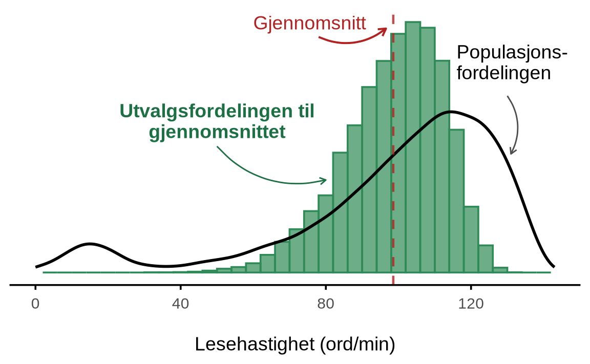 Et histogram av utvalgsgjennomsnitt som er samlet rundt 100, lagt oppå en bredere bimodal kurve som viser populasjonen. Histogrammet er merket «Utvalgsfordelingen til gjennomsnittet» og kurven er merket «Populasjonsfordelingen». En rød stiplet loddrett strek merket «Gjennomsnitt» går gjennom begge fordelingene