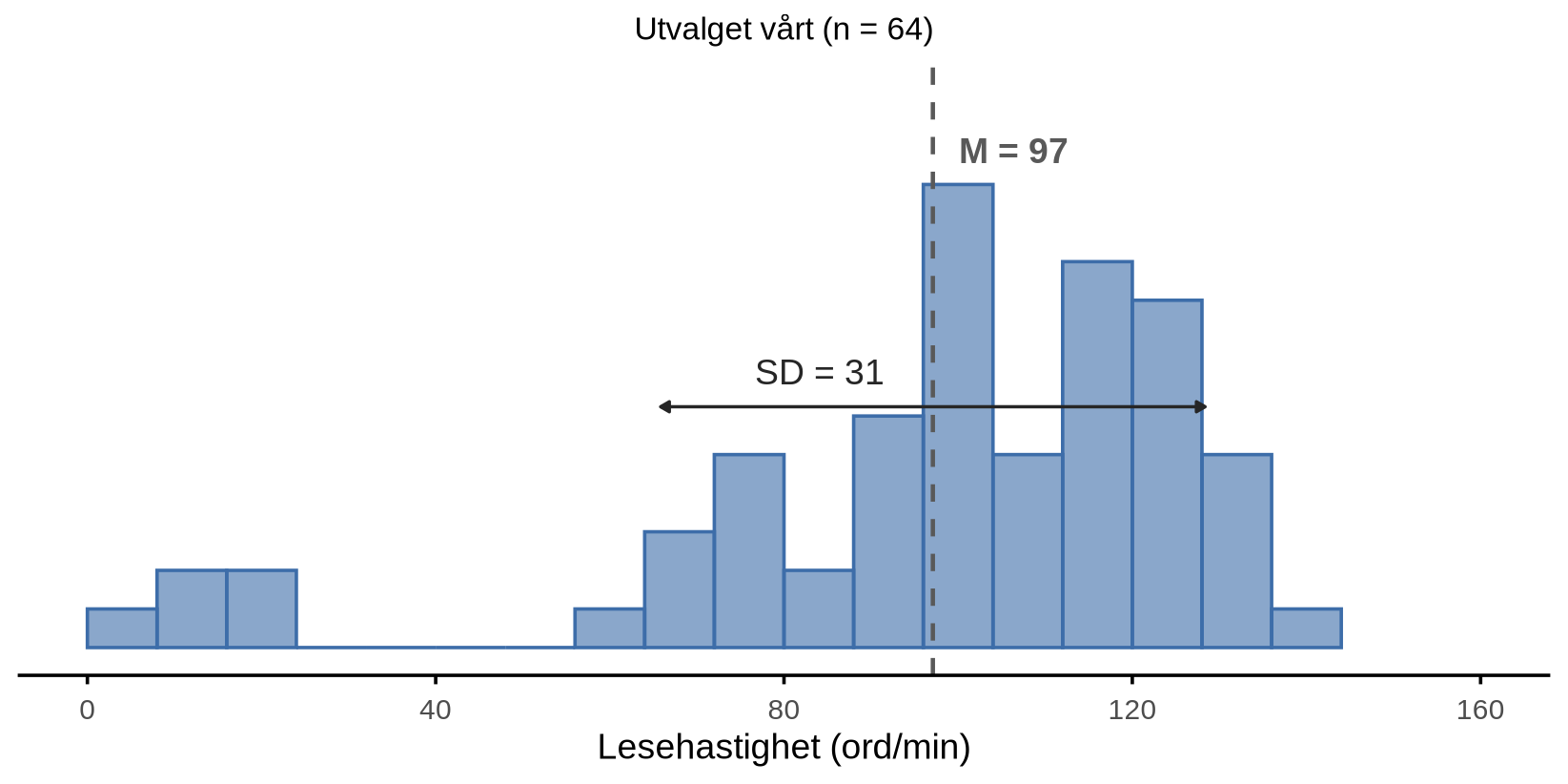 To paneler med samme vannrette akse for lesehastighet. Panel (a) er et bredt histogram av64 elevers lesehastighet med en vannrett pil som markerer standardavviket. Panel (b) er en smal, høy normalfordeling sentrert på samme gjennomsnitt, med en mye kortere vannrett pil som markerer standardfeilen