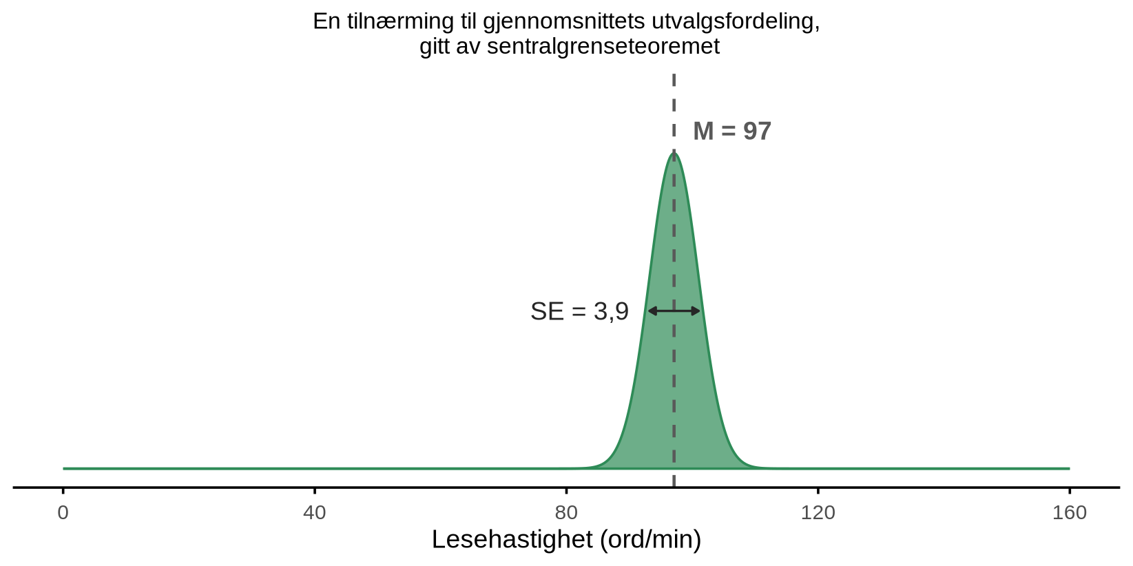 To paneler med samme vannrette akse for lesehastighet. Panel (a) er et bredt histogram av64 elevers lesehastighet med en vannrett pil som markerer standardavviket. Panel (b) er en smal, høy normalfordeling sentrert på samme gjennomsnitt, med en mye kortere vannrett pil som markerer standardfeilen