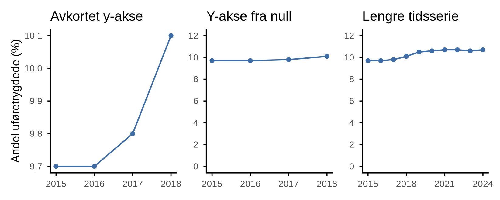 Tre linjediagrammer side om side. Venstre diagram har avkortet y-akse og viser bratt økning. Midtre diagram har y-akse fra null og viser at økningen er minimal. Høyre diagram viser hele tidsserien fra 2015 til 2024, der kurven flater ut etter 2019.
